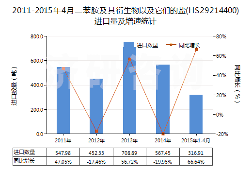 2011-2015年4月二苯胺及其衍生物以及它們的鹽(HS29214400)進(jìn)口量及增速統(tǒng)計(jì)